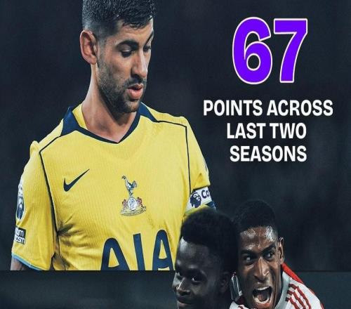 阿森纳本赛季英超31轮拿到70分,超过热刺近两个赛季总和