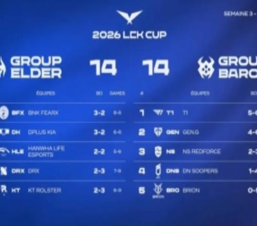 占了些分組的便宜DK不敵T1后，無論HLE和GEN勝負BFX都將進入季后賽