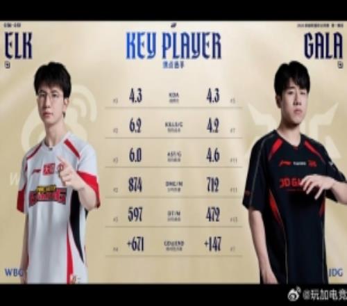 WBG对阵JDG赛前数据对比：ELK五项数据领先GALA
