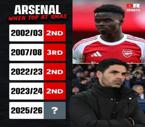 阿森納第5次成為英超圣誕冠軍