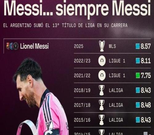 梅西职业生涯获得13座联赛冠军:西甲10冠、法甲2冠、美职联1冠