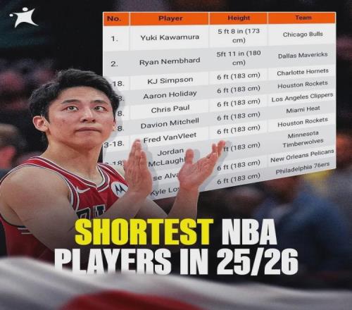 公牛宣布!再见了,河村勇辉!NBA亚洲第一控卫