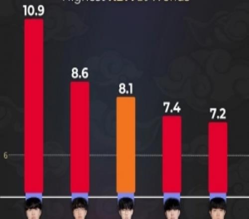 外媒統計S15全球總決賽KDA排名：KT四人霸榜