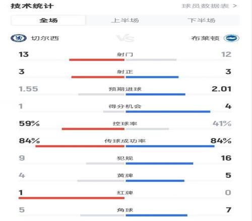 切爾西13布萊頓全場數(shù)據(jù)：射門1312，射正33，控球率59%41%