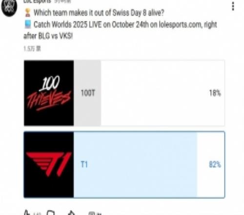LoLEsports發(fā)布100T對(duì)戰(zhàn)T1預(yù)測(cè)投票：82%的投票者認(rèn)為T1將獲勝