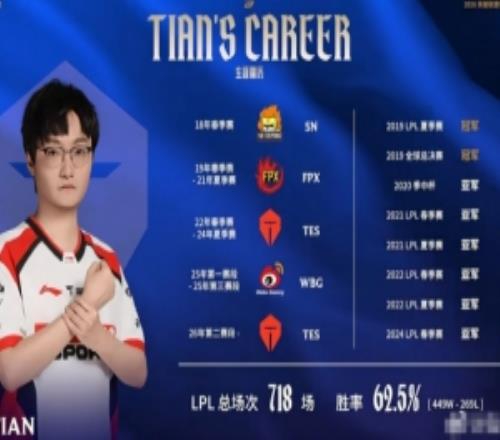 Tian職業生涯數據：LPL總場次718場，勝率62.5%