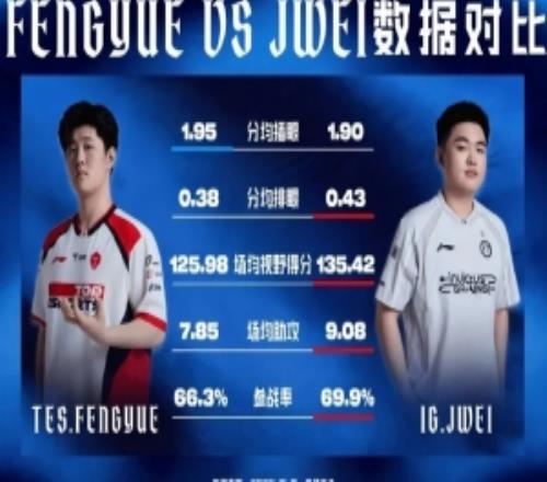 TESvsIG輔助數據對比：Jwei除插眼外全麵領先Fengyue