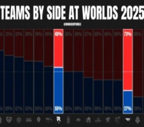 外媒统计T1KTS15选边情况:T1红色方选边最多KT蓝色方胜率100%