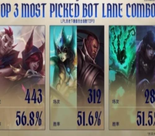 LPL曆史下路組合登場數：霞洛第一，盧娜第二，厄錘第三