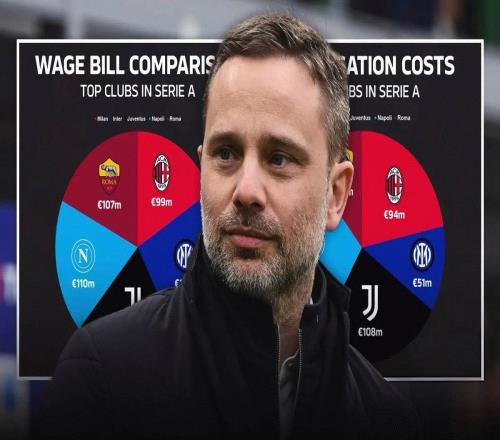 米兰运营成本意甲第3,工资成本第5,0球恩昆库队内最高薪