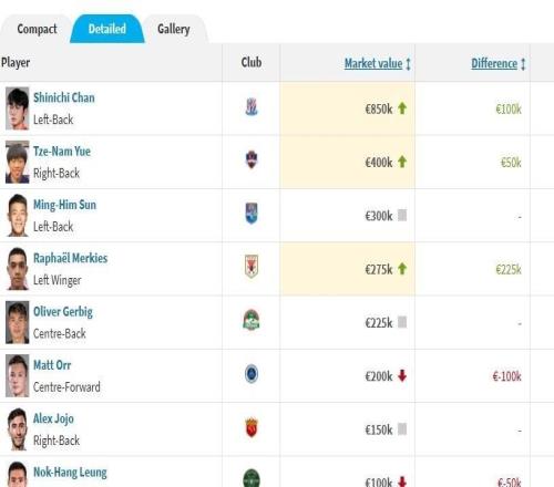中超联赛港台球员身价榜:周定洋100万欧居首,陈晋一次席
