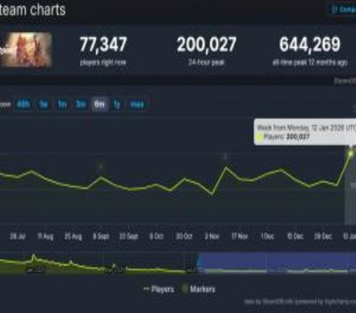 漫威上帝！死侍讓《漫威爭鋒》在線人數(shù)突破歷史