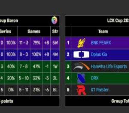 明日GEN击败HLE,则T1、GEN、BFX晋级季后赛!