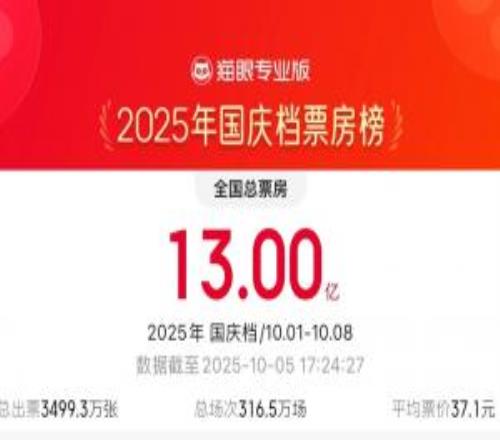 2025國(guó)慶檔票房超13億元專家：有望超越2024年國(guó)慶檔的票房成績(jī)