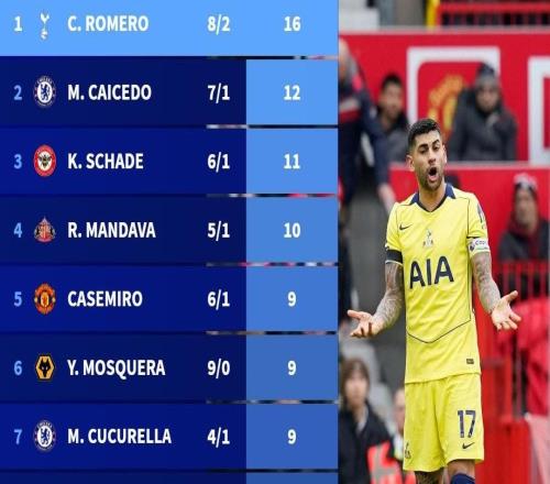 本赛季英超纪律榜:克里斯蒂安罗梅罗8黄2红得牌最多