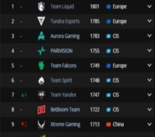 全球最强Dota2战队前20：中国队XG下滑2名VG上升5名YB下滑1名