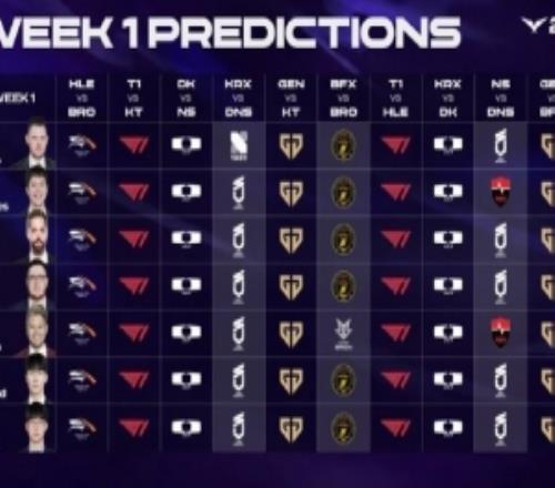 LCK賽前預(yù)測：所有人看好HLE勝BROT1勝KT周末僅一人看好HLE勝T1