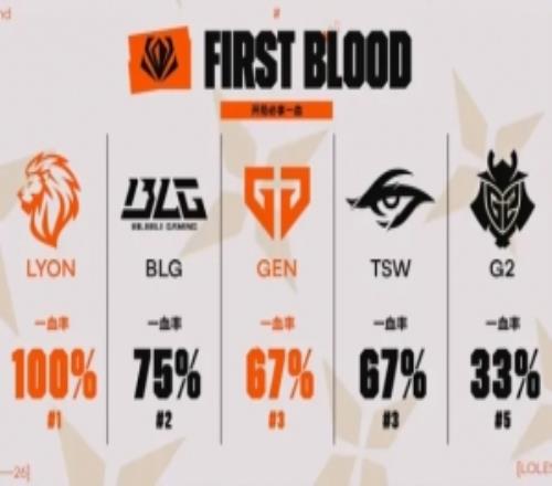 GEN对阵LYON赛前数据：LYON一血率高达100%，位列第一