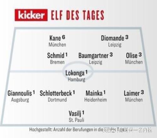 德媒评选德甲13轮最佳阵:凯恩领衔,红牛前锋迪奥曼德在列