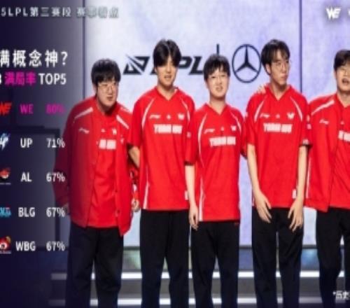 打滿概念神WE以80%的滿局率位列LPL聯賽第1