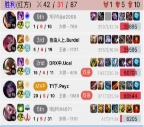 我們T1也有卡莎了！Peyz卡莎單排殺穿GEN上中野！