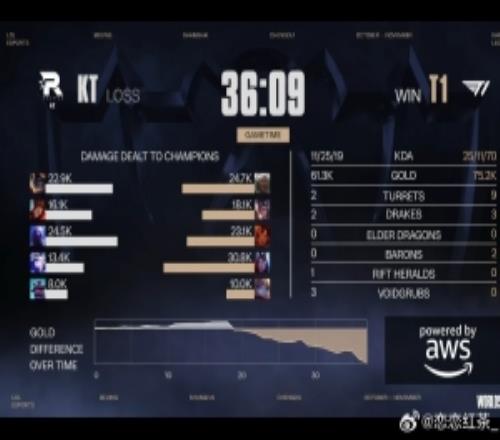 解说雨童:T1虽然有很多小失误,但是KT一个失误就被拿下了