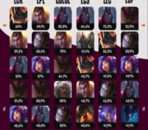 賽事官方分享各大賽區被禁用次數最多英雄：韋魯斯穩居前五