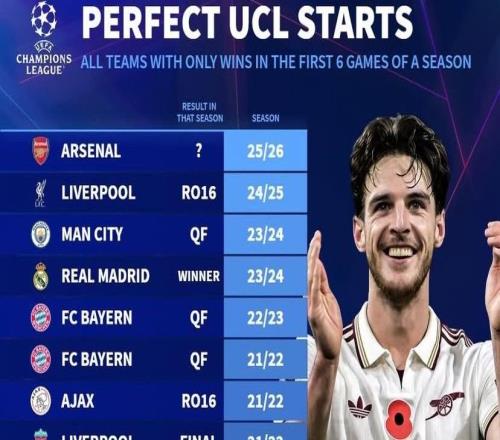 过往欧冠14次出现单赛季前6战全胜球队,最终仅2队夺冠