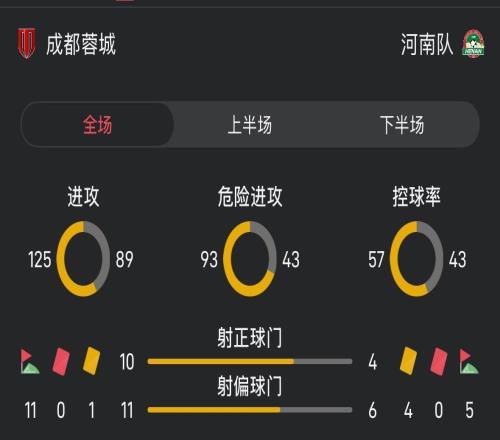 蓉城12河南全场数据:射门21比10,蓉城空有场面优势