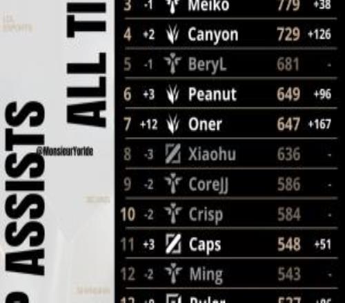 外媒统计全球总决赛最新助攻榜:Faker、Keria有望破千