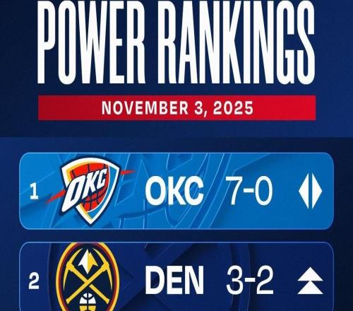 NBA第三周战力榜:雷霆7胜0败继续排名第1,掘金第2,湖人第3