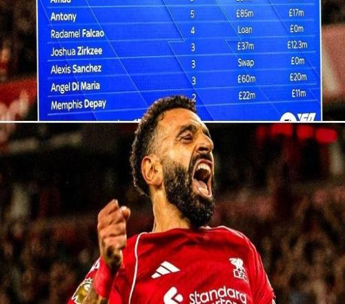 扎心ESPN：13年至今曼联7.6亿签14前锋英超191球，萨拉赫187球