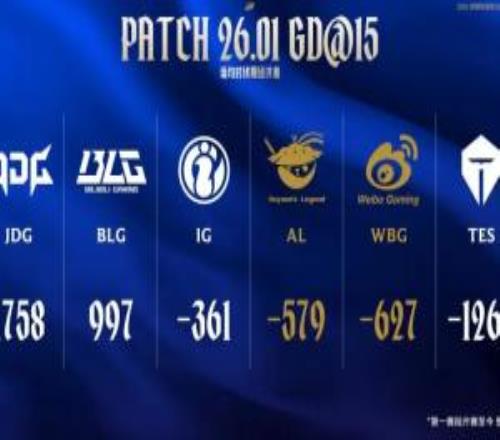 官方发布登峰组6支战队场均对线期经济差：JDG排名第一
