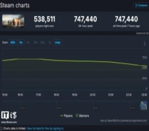 74.7萬！戰地風雲6Steam同時在線峰值創新高達《2042》6.96倍