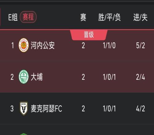 亞冠二級(jí)積分榜：國(guó)安2輪1分小組墊底，河內(nèi)公安4分領(lǐng)跑
