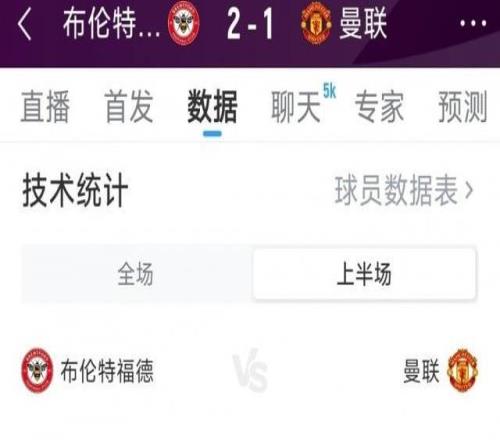曼聯(lián)12布倫特福德半場數(shù)據(jù)：射門104，射正44，得分機會24