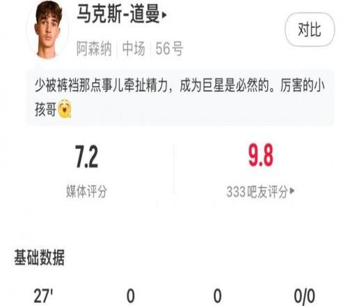道曼本場數(shù)據(jù):7次對抗5次成功2造犯規(guī)1過人1造點(diǎn)評分7.2