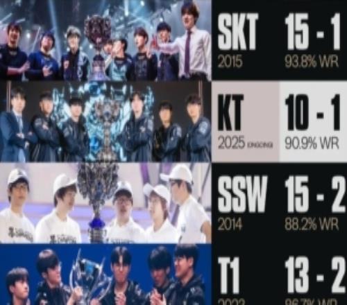 可以触碰的记录!赛事官方分享历年S赛冠军队伍胜率