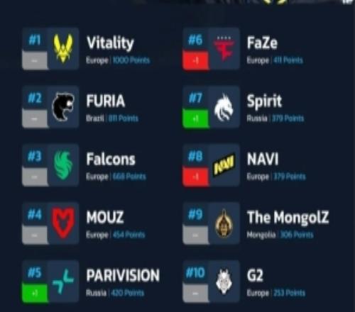 HLTVCS2战队最新排名：Vitality重返1000分巅峰，PV晋级前五