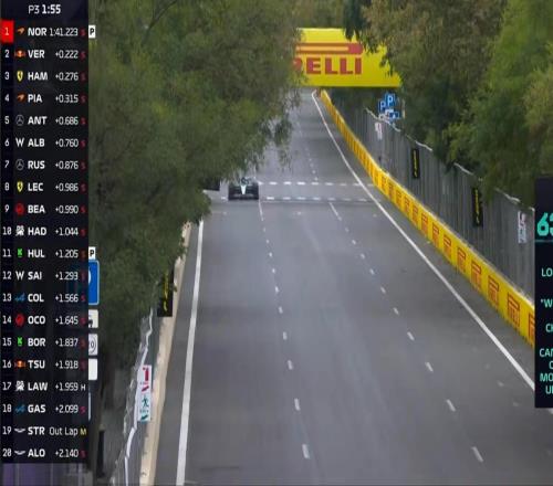 F1阿塞拜疆三練：諾里斯全場最快，漢密爾頓P4，勒克萊爾P10
