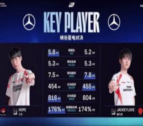雙方射手位選手數據對比：Hope三項數據占優略微領先於傑克