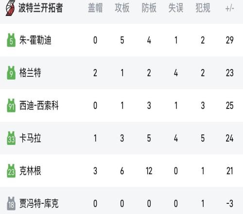 差距过大,开拓者首发5人中正负值最低为+21,替补7人中最高仅为+4