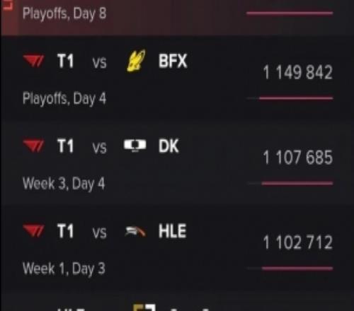 收視巔峰！DK讓二追三T1觀眾人數134萬為本屆LCK杯最多