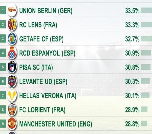 五大聯(lián)賽轉(zhuǎn)換階段進(jìn)攻占比：柏林聯(lián)合最高，曼聯(lián)排名第九
