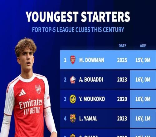 本世紀五大聯(lián)賽最年輕首發(fā)前十：道曼第一，亞馬爾第四