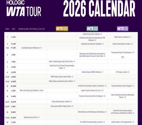 WTA公布2026年賽歷：中網(wǎng)完全覆蓋十一黃金周