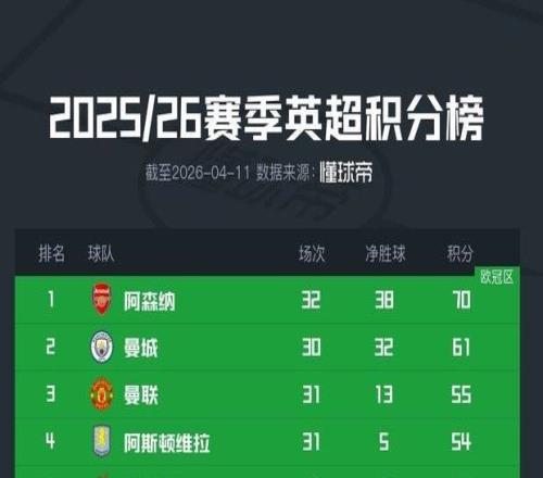争冠悬念再起，阿森纳多赛两轮暂时领先曼城9分