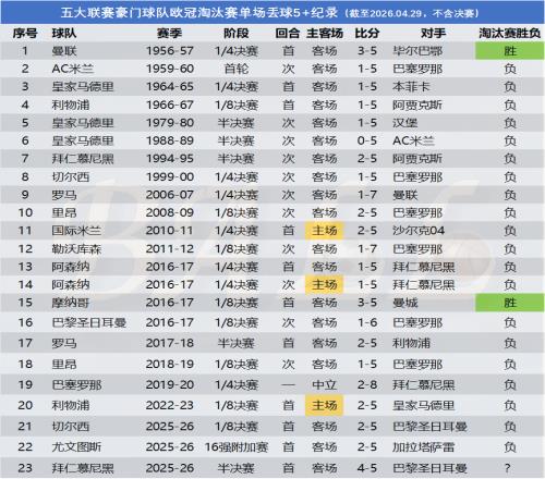 进攻顶级OR防守稀烂欧冠豪门的尴尬丢球史