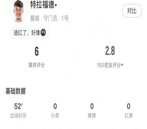 吧友怒評2.8分！曼城門將特拉福德：失誤送禮+0次撲救+禁區外犯規