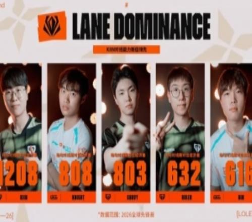 kiin场均对线期对位经济差高居榜首，BLG与GEN包揽前五